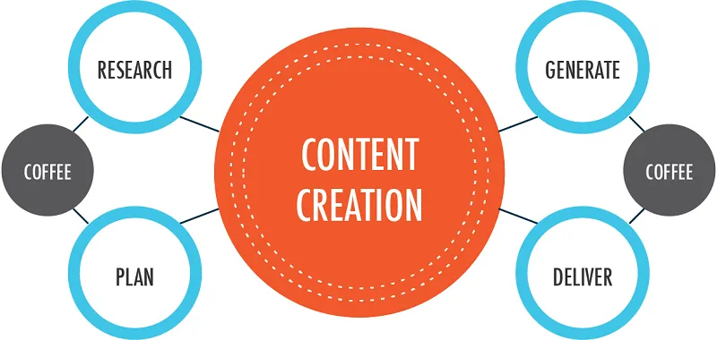 Useful Tips to Create High Quality Content