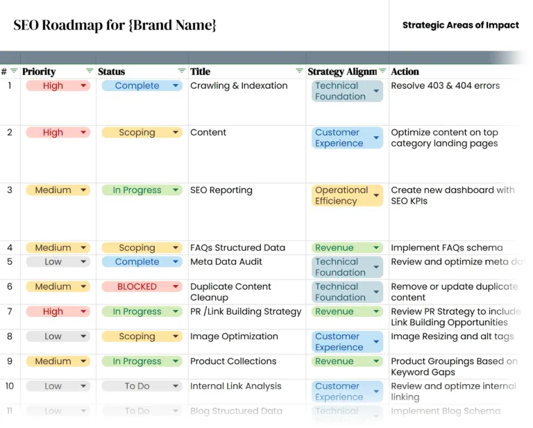 seo roadmap list view